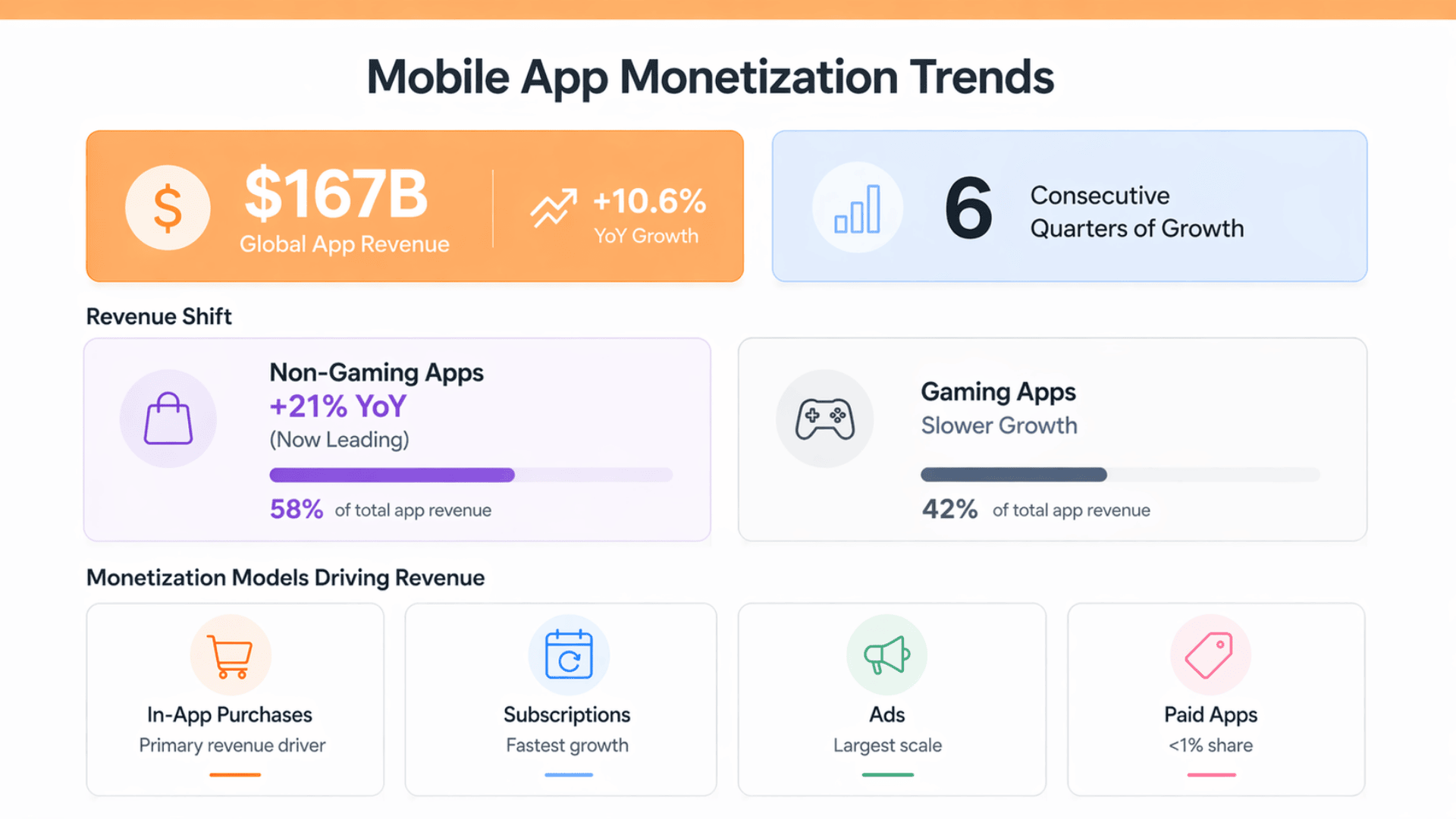 App monetization trends: total IAP revenue $167B, non-gaming surpassed gaming for first time with 21% YoY growth